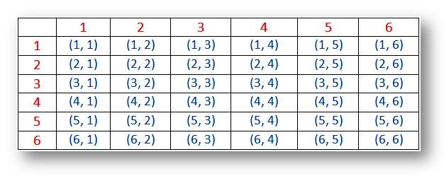 Probability for Rolling Sample for Two Dice |Examples