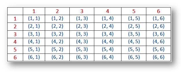 What is the probability of rolling two dices and getting at least