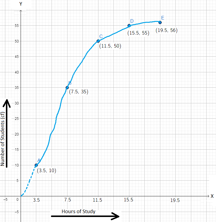 Problems on Cumulative-Frequency Curve Graph