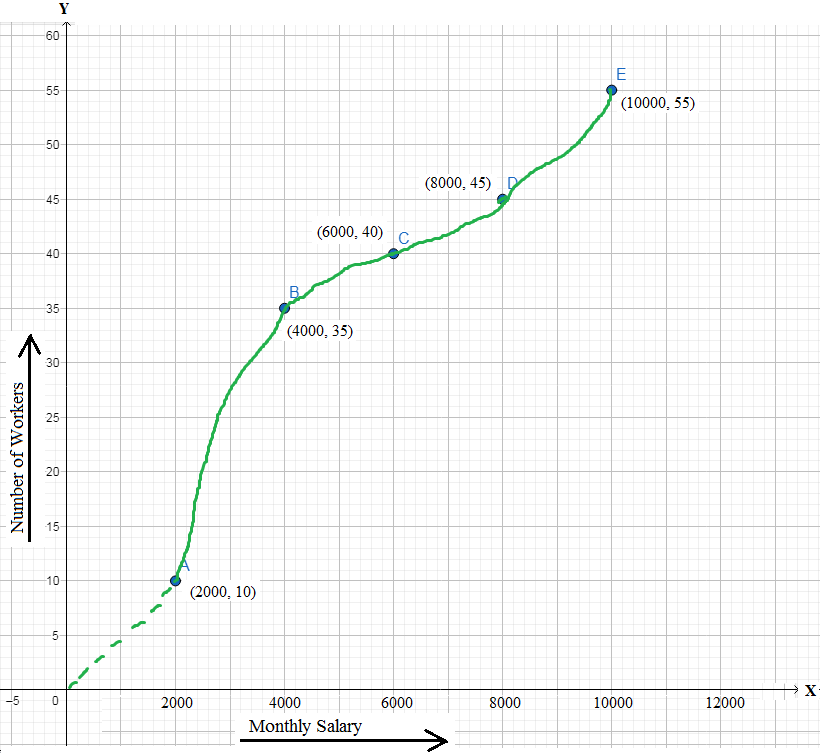 Problems on Cumulative-Frequency Curve