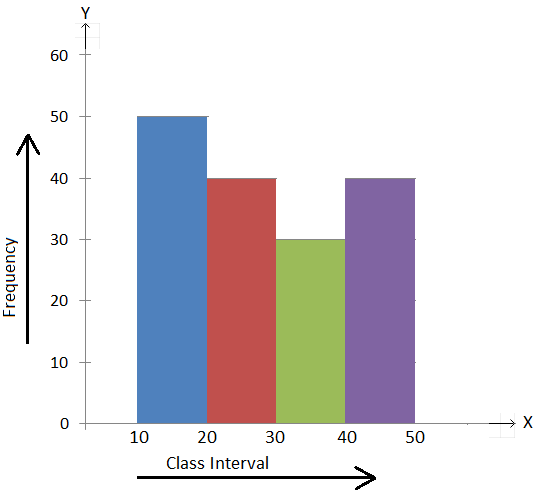 Problems on Histogram