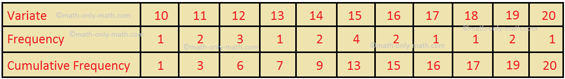 Problems on Median of Grouped Data