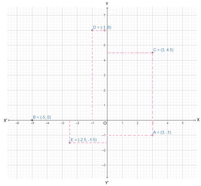 Problems on Plotting Points in the x-y Plane