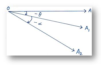 Produced Negative Angles