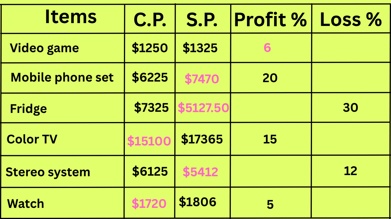 Worksheet on Profit and Loss