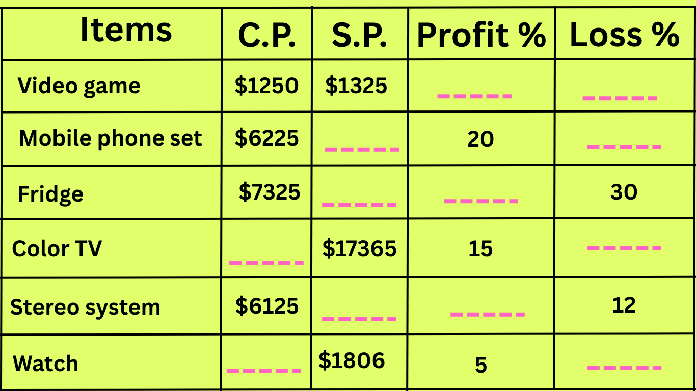 Profit and Loss Complete the Table