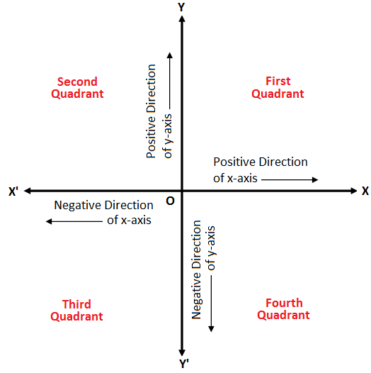 Quadrants