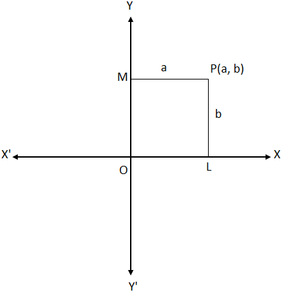 Rectangular Cartesian Coordinates of a Point