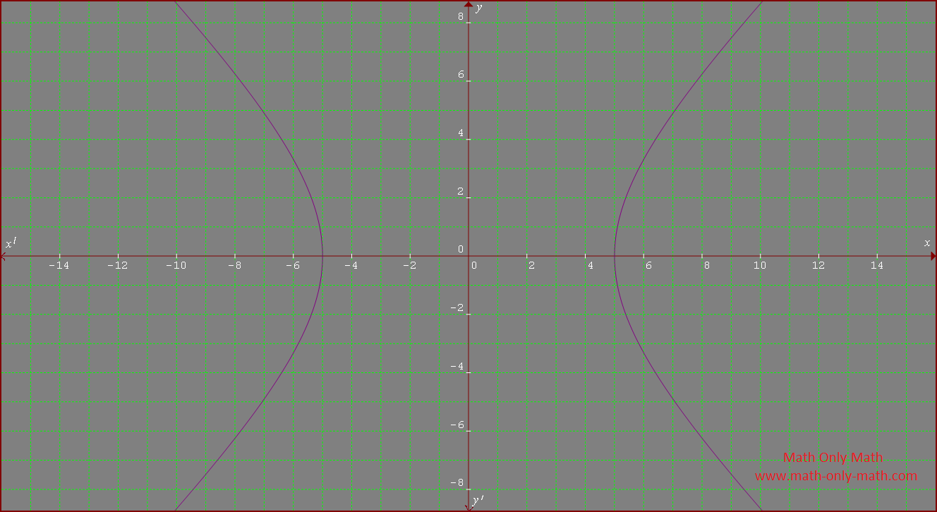 Rectangular Hyperbola