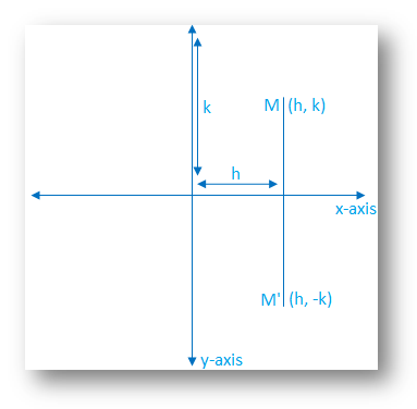 Reflection in x-axis