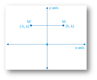 Reflection in y-axis