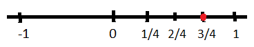 Represent 3/4 on the Number Line