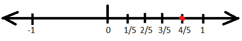 Represent 4/5 on the Number Line