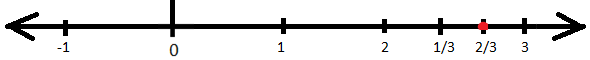 Represent 8/3 on the Number Line