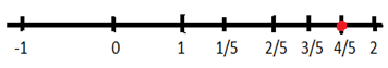 Represent 9/5 on the Number Line