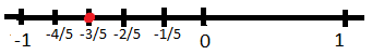 Represent -3/5 on the Number Line