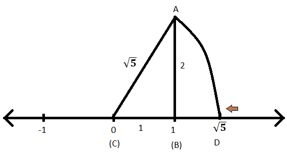 Represent Square Root of 5 on Number Line