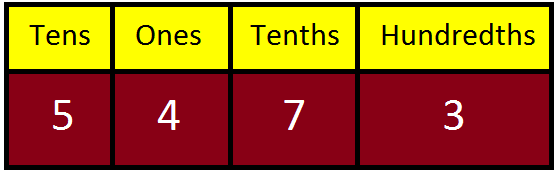 Represent the Number in Decimal Place Value Chart