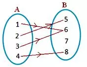 represent the sets by closed figures