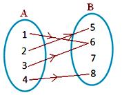 represent the sets by closed figures
