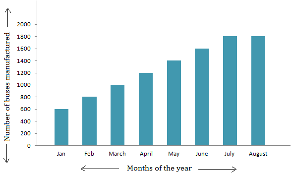 the graphical representation of data in a bar form is