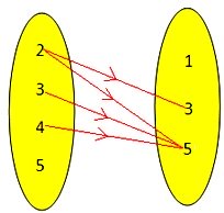 Representation of Relation in Math