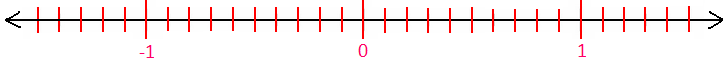 Representing Decimals on Number Line