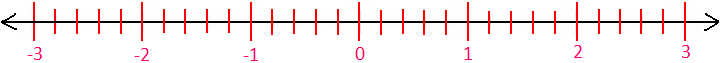 Representing Fractions on Number Line