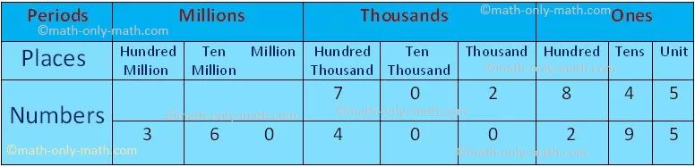 Representing Place Value Chart