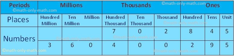 Number Placement Chart Ones Tens Hundreds