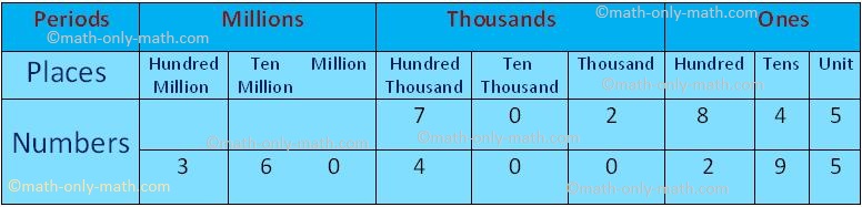 Number Place Chart