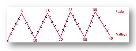 Round Numbers