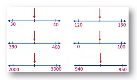 Rounding numbers is required when we deal with large numbers, for example, suppose the population of a district is 5834237, it is difficult to remember the seven digits and their order