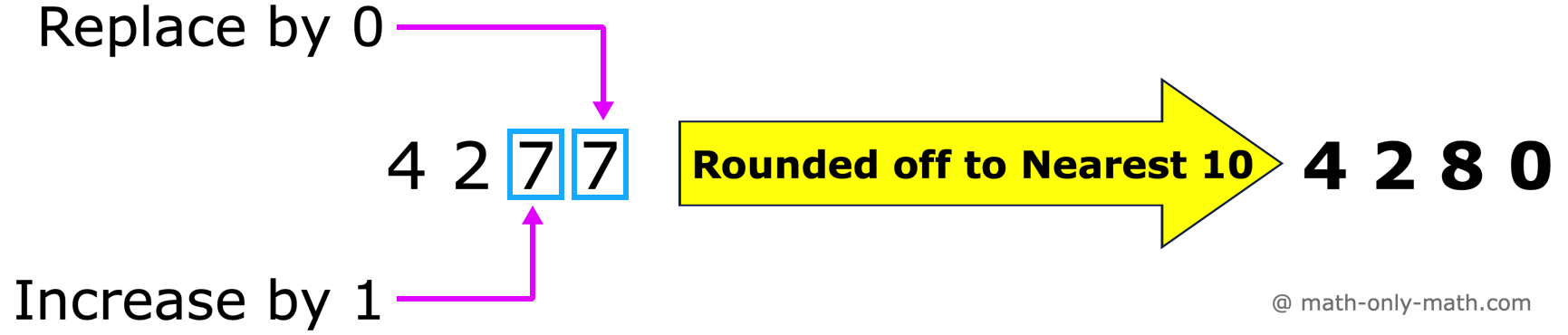 Rounding to Nearest 10
