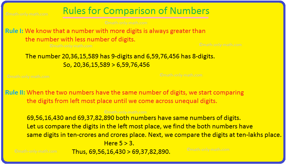 Rules for Comparison of Numbers