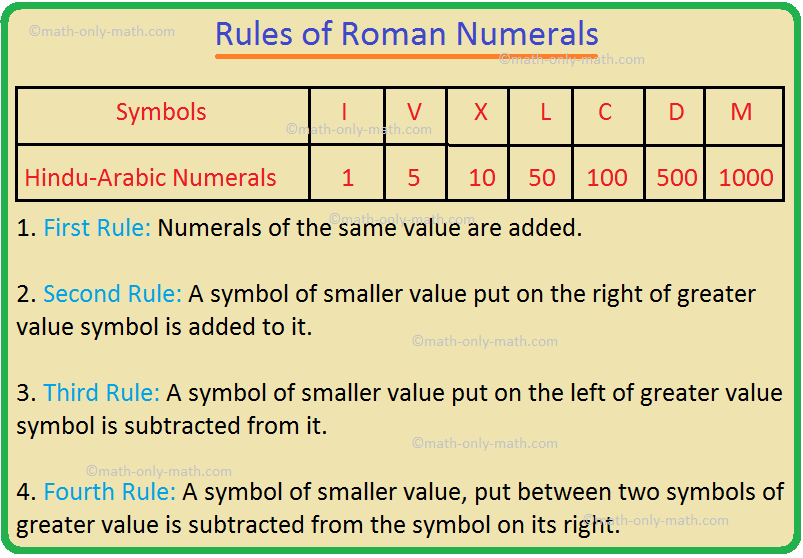 We will learn about Roman Numeration and its rules. We know that there are seven basic Roman Numerals. They are I, V, X, L, C, D and M. These numerals stand for the number 1, 5, 10, 50, 100, 500