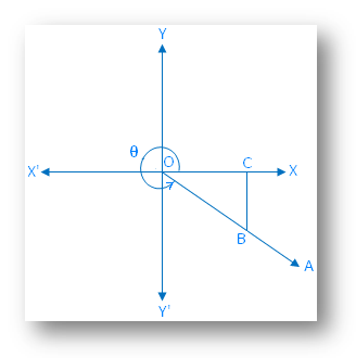 θ Lies in the Fourth Quadrant