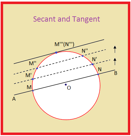 Secant and Tangent