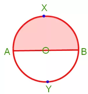 A circle is the set of all those point in a plane whose distance from a fixed point remains constant. The fixed point is called the centre of the circle and the constant distance is known
