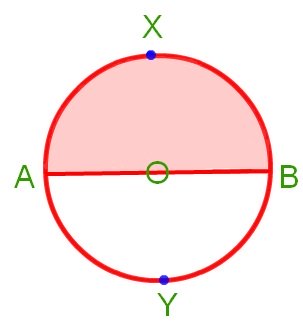A circle is the set of all those point in a plane whose distance from a fixed point remains constant. The fixed point is called the centre of the circle and the constant distance is known