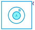 A ∩ B when A ⊂ B, i.e., A ∩ B = A