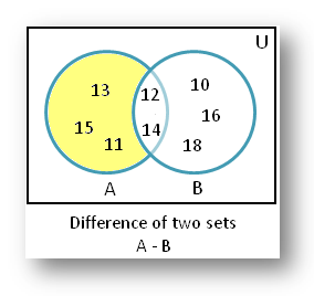 Shaded Part Represents B – A