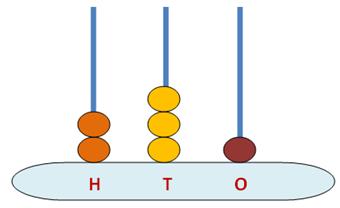 Showing 3 digits number on spike abacus