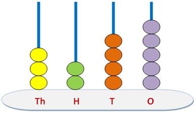 Showing 4 Digits Number on Spike Abacus