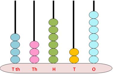 Showing 5 Digits Number on Spike Abacus