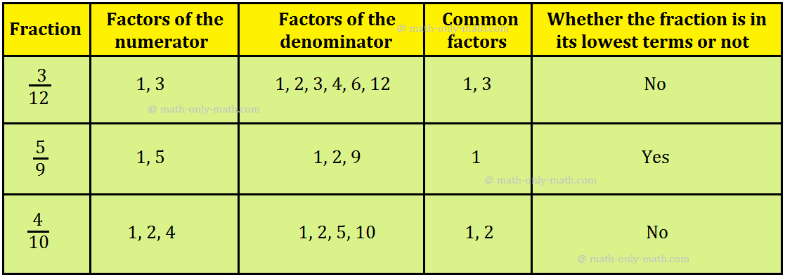 Simplest Form of a Fraction