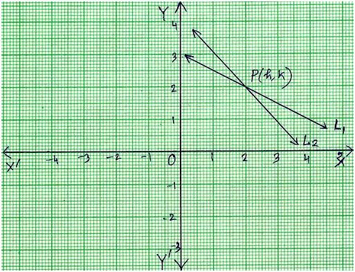 Simultaneous Equations Graphically