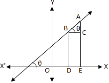 Slope of a Line through Two Given Points