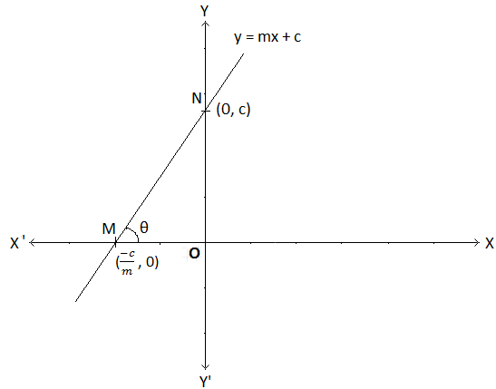 Slope of the Graph of y = mx + c