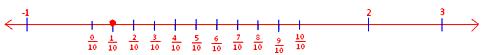 solution graphically